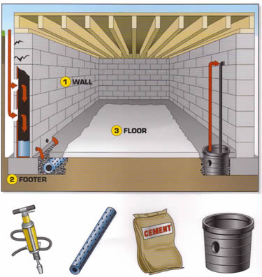 Basement Systems | Newark, OH | Everdry Waterproofing Of Columbus